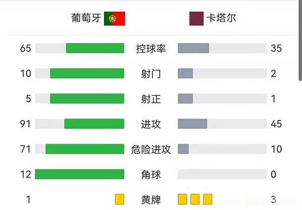 葡萄牙3-0卡塔尔  C罗破门莱奥快乐中柱