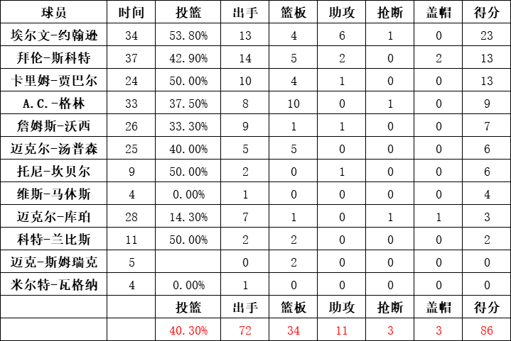 湖人队统计