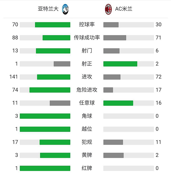 AC米兰2-0反超亚特兰大