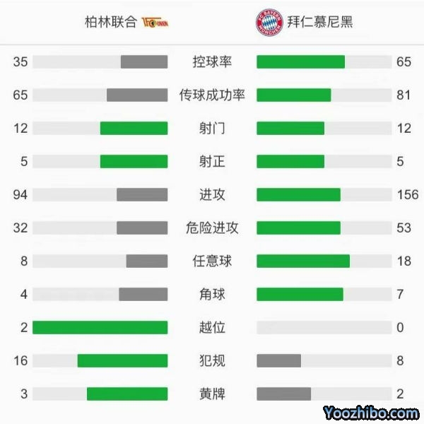 拜仁慕尼黑1-1柏林联合