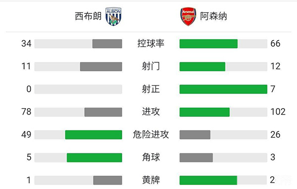 阿森纳6-0西布朗  奥巴梅扬戴帽佩佩传射拉卡破门