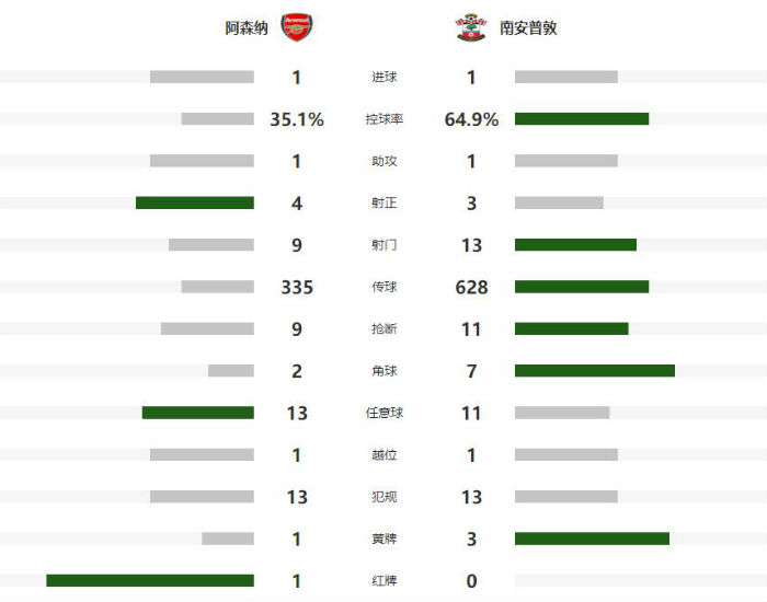 阿森纳1-1南安普顿