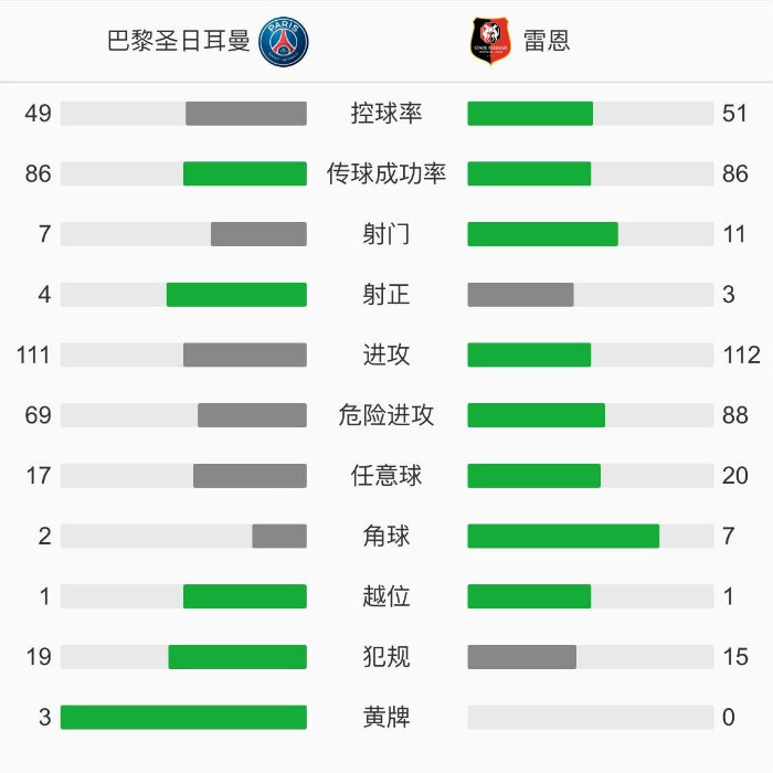 巴黎圣日耳曼3-0雷恩