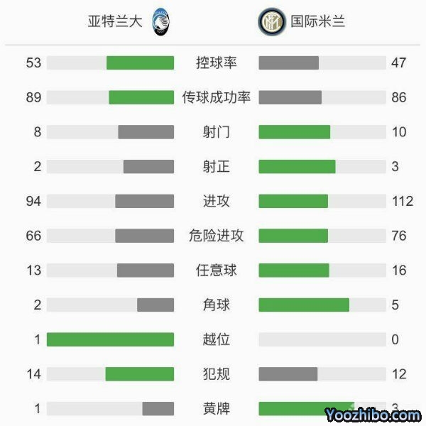 亚特兰大1-1国际米兰