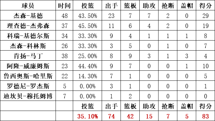 篮网队统计