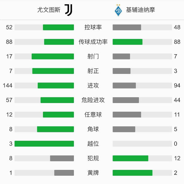 尤文图斯3-0基辅迪纳摩