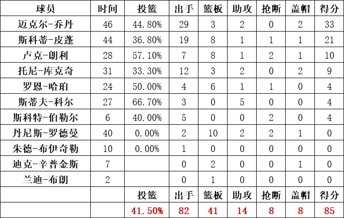 公牛队统计