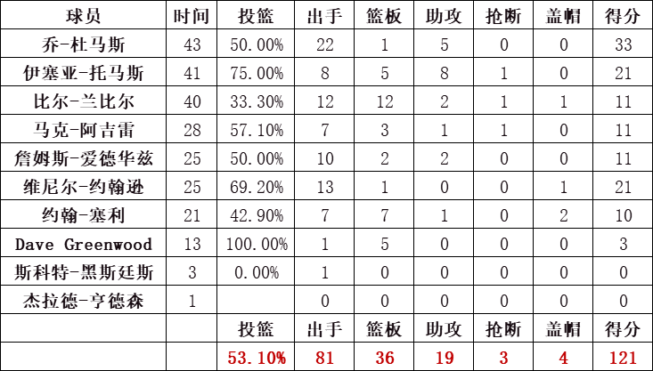 活塞队统计