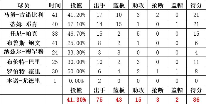 马刺队统计