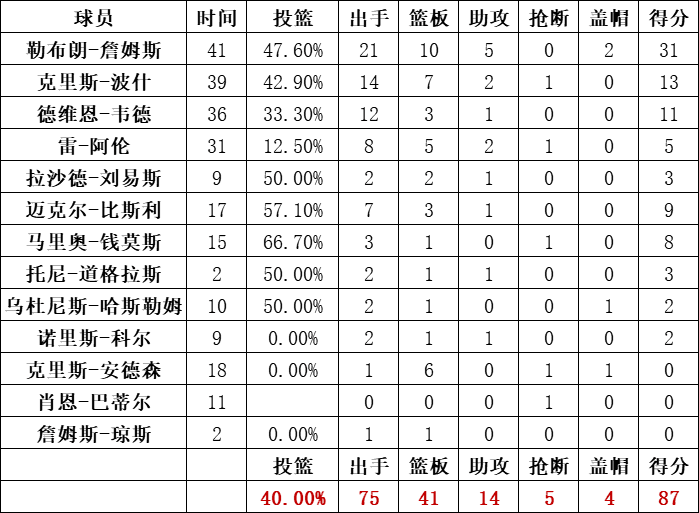 热火队统计