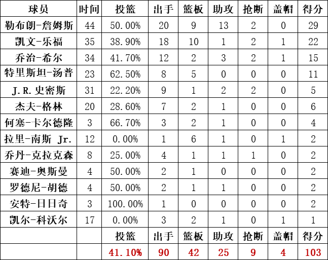 骑士队数据统计