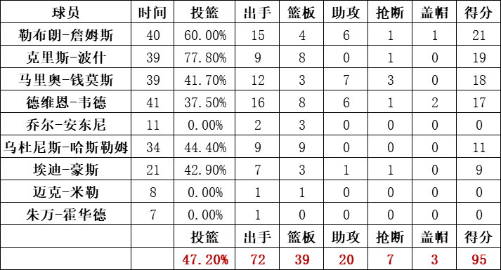 热火队统计