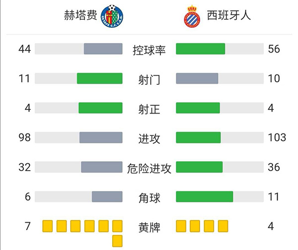 西班牙人1-2赫塔费  武磊第89分钟替补出场恩巴尔巴失单刀