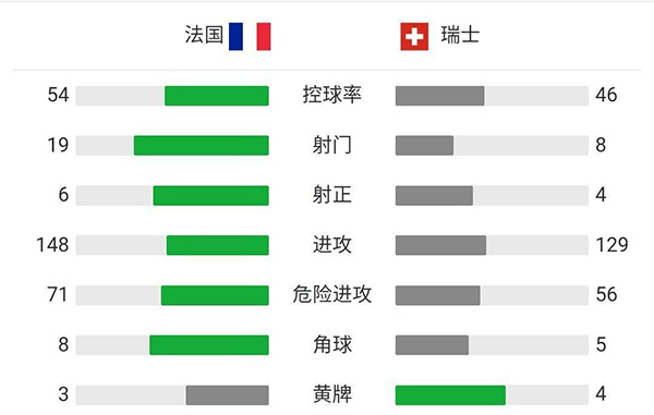 法国7-8瑞士  本泽马两球姆巴佩失点