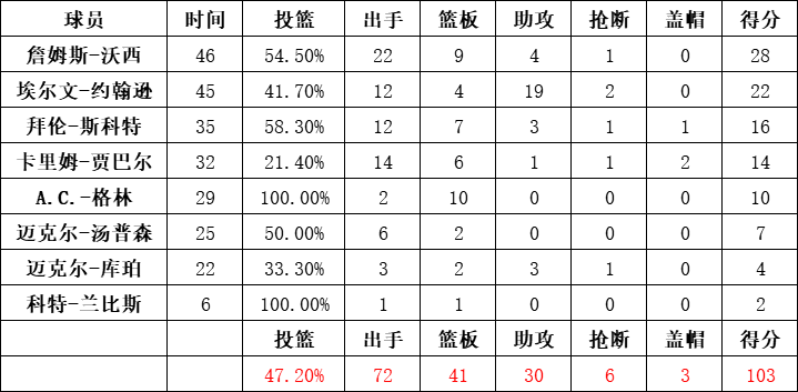 湖人队统计