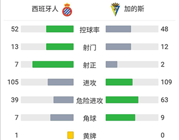 西班牙人2-0加的斯  武磊第89分钟替补登场德托马斯破门