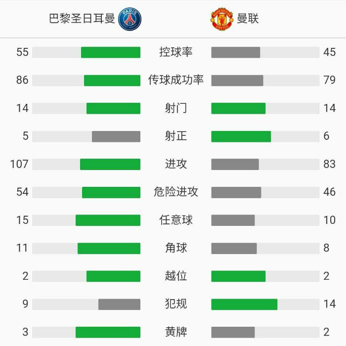 曼联2-1大巴黎