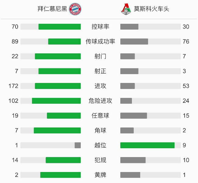 拜仁慕尼黑2-0莫斯科火车头