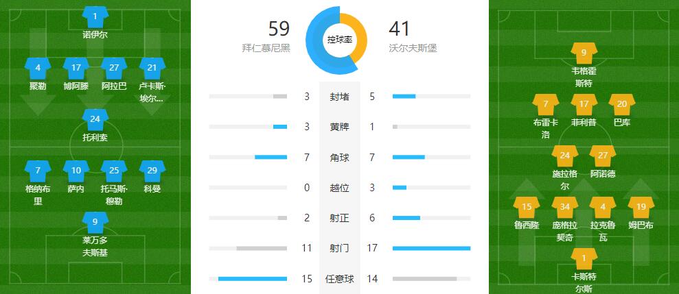 拜仁慕尼黑2-1沃尔夫斯堡