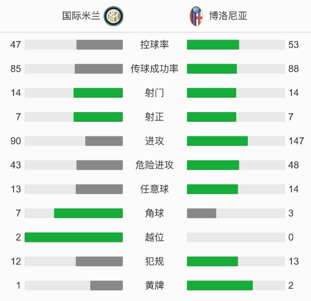 国际米兰3-1博洛尼亚