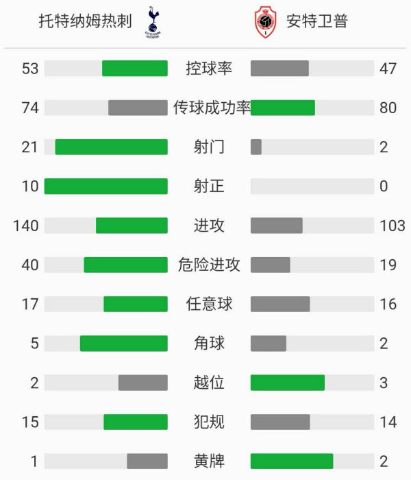 热刺2-0安特卫普 