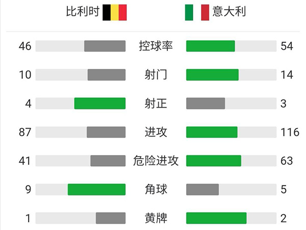 意大利2-1比利时  巴雷拉因西涅破门卢卡库点射 