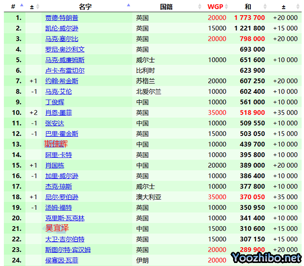 【斯诺克-最新排名】宾汉姆和卡特争夺最后一个球员锦标赛席位，5位中国球员入围