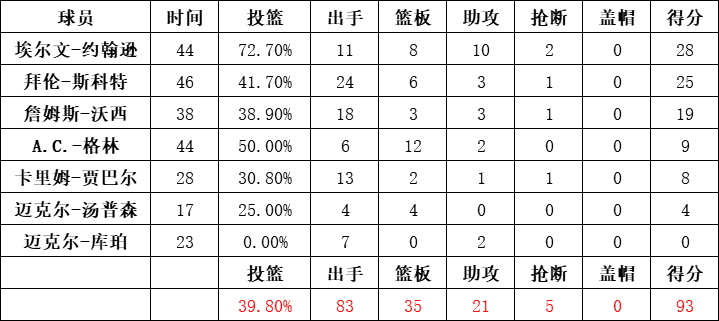 湖人队统计