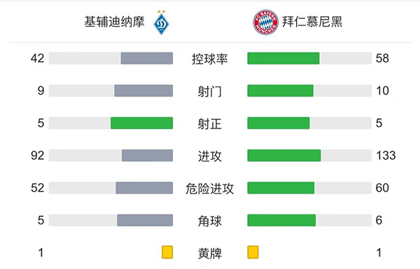 拜仁2-1基辅  莱万倒钩破门科曼建功获小组头名