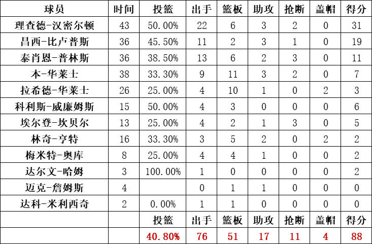 活塞队统计