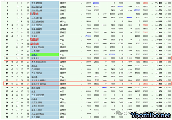 【斯诺克-最新排名】宾汉姆和卡特争夺最后一个球员锦标赛席位，5位中国球员入围