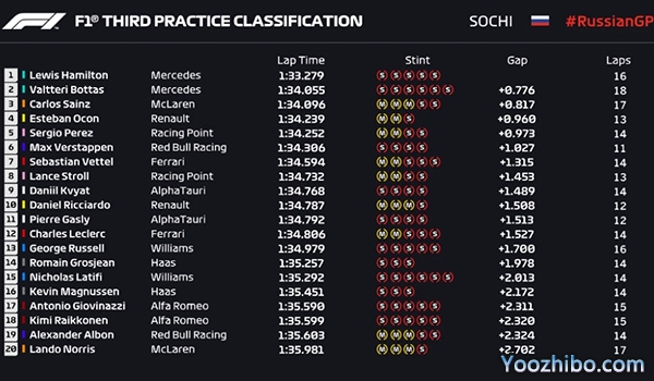 F1俄罗斯大奖赛FP3 成绩表