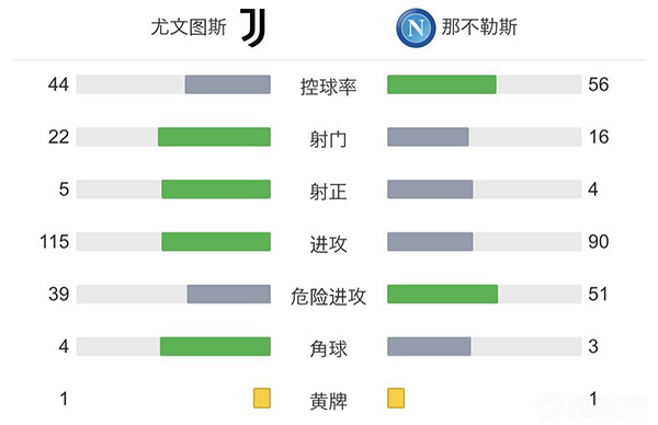 尤文图斯1-1那不勒斯  默滕斯建功小基耶萨扳平