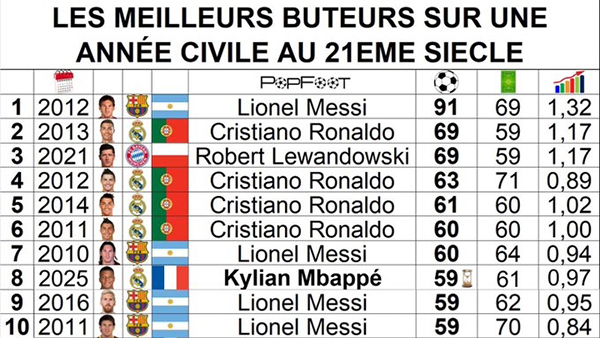 年度射手榜更新:姆巴佩59球跻身后<a href=/qiuxingall/zuqiuall/119.html target=_blank class=infotextkey>梅西</a>时代,距91球神迹仍差32球