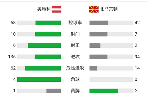 奥地利3-1北马其顿  莱纳格雷戈里奇阿瑙破门潘德夫建功