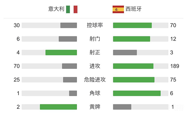 意大利5-3西班牙  莫拉塔失点