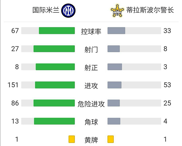 国米3-1谢里夫获首胜  哲科比达尔互相传射徳弗里破门