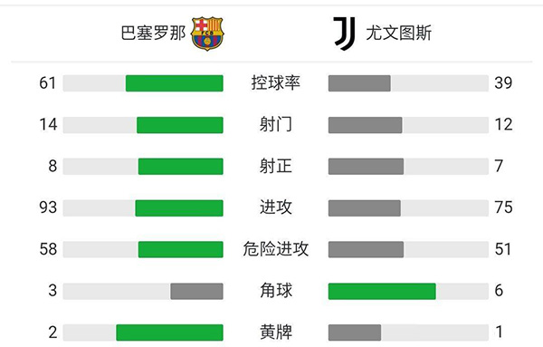 	 巴萨3-0尤文  德佩传射普吉布莱斯维特建功