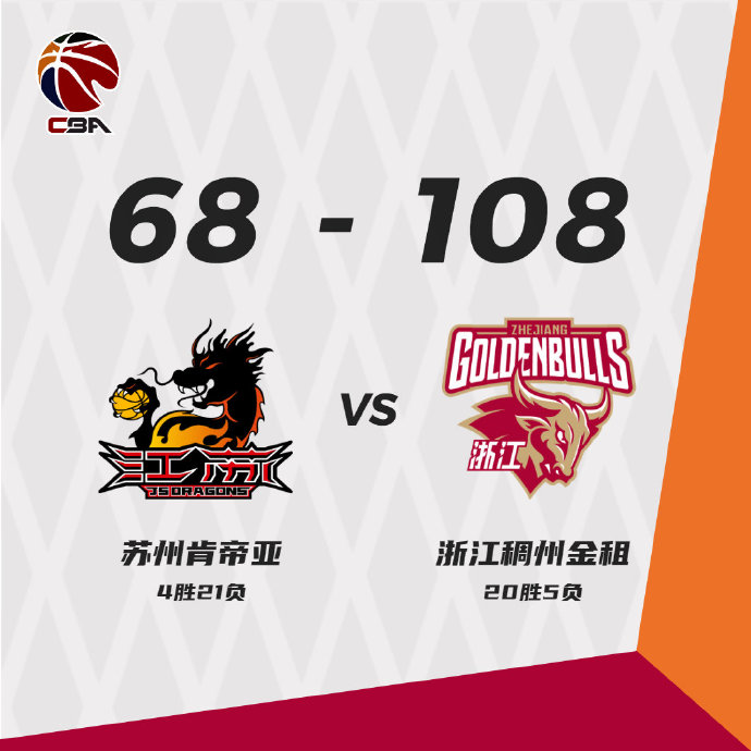 浙江108-68大胜江苏 拉科塞维奇22+11 格林21+7