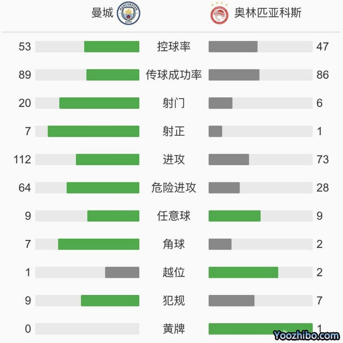 曼城3-0奥林匹亚科斯