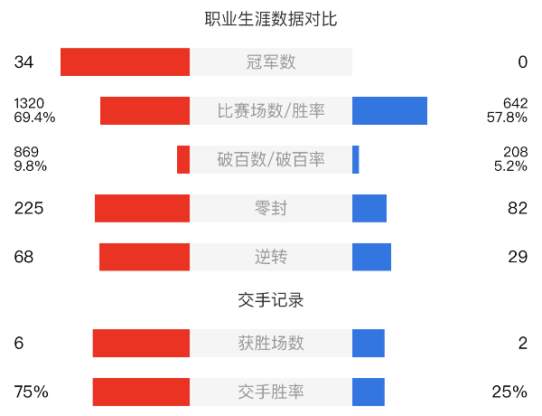 特鲁姆普vs肖国栋赛事前瞻和交手记录