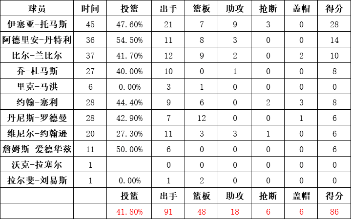 活塞队统计