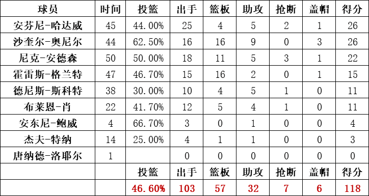 魔术队统计