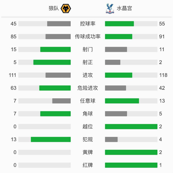 狼队2-0水晶宫