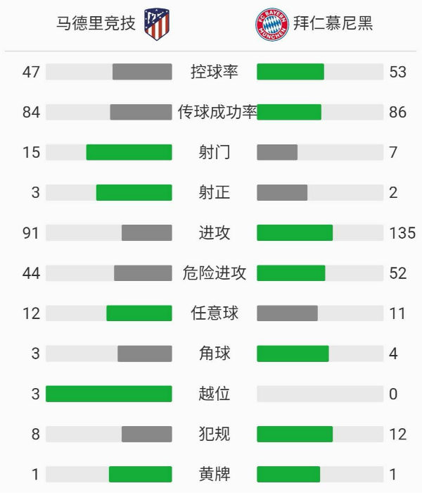 马德里竞技1-1拜仁慕尼黑