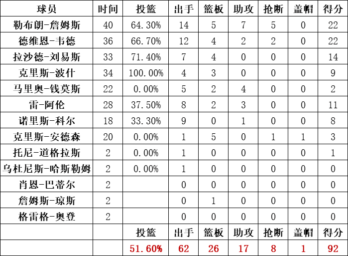 热火队统计