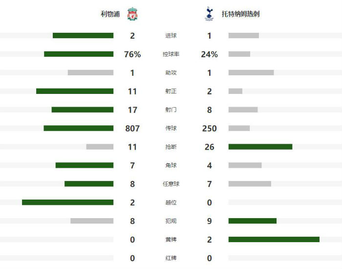 利物浦2-1胜热刺